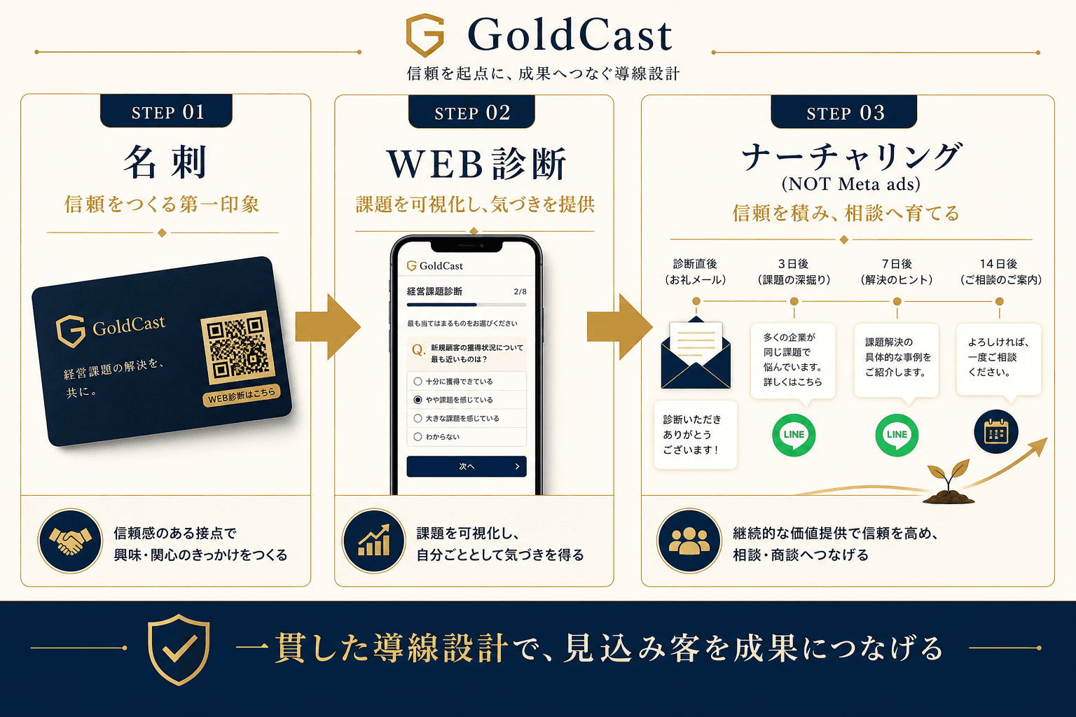 名刺・WEB診断・ナーチャリングの3つがつながるGoldCastサービスのイメージ